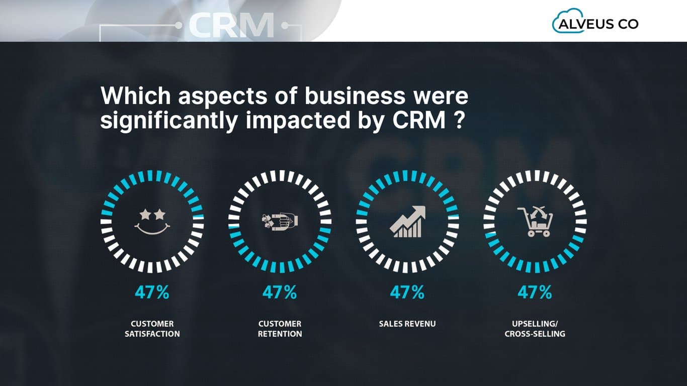 Understanding the Effectiveness of CRM Systems Integrated with a CRM Blueprint